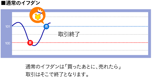 イフダン注文のしくみ