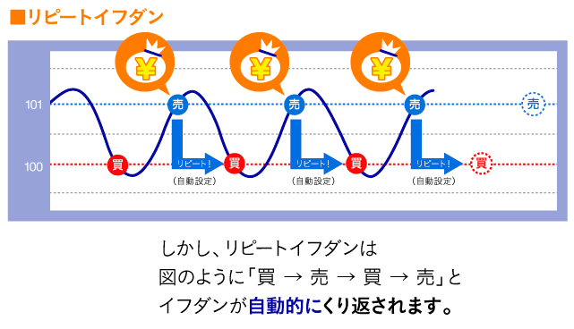 リピートイフダン注文のしくみ