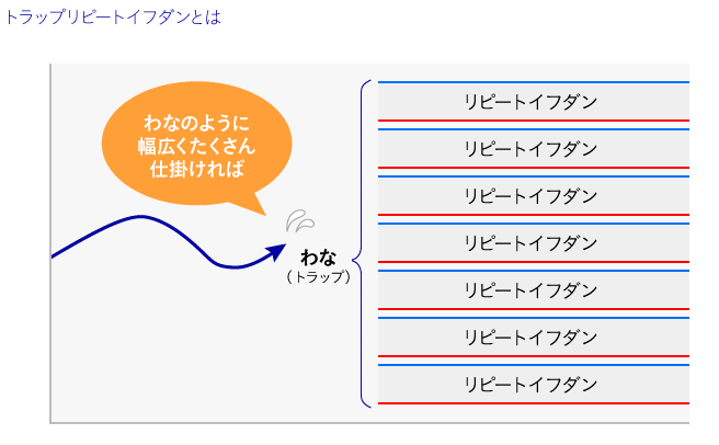 トラップリピートイフダン注文のしくみ