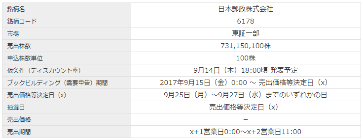 日本郵政概要