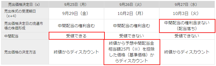 売出価格決定日