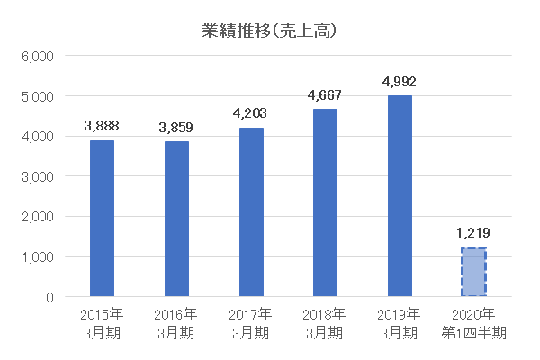 業績