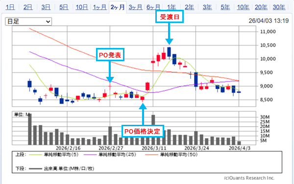 任天堂株価チャート