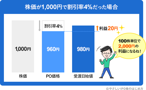 POの仕組み