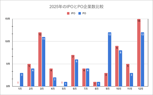 IPOとPOの企業数比較