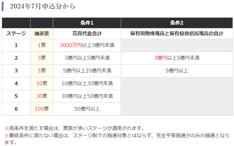 SBIネオトレード証券IPO抽選優遇プログラム