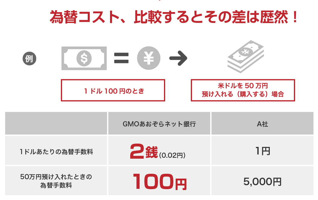 為替手数料