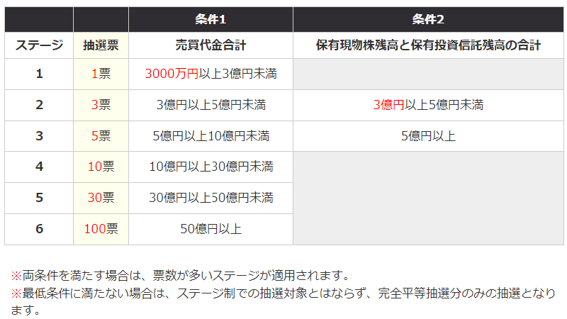 SBIネオトレード証券IPO抽選優遇プログラム