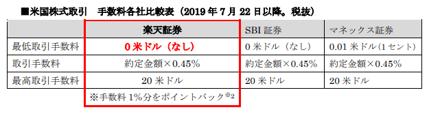 米国株手数料