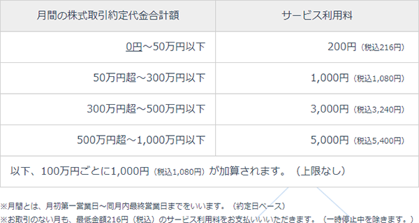 SBIネオモバイル証券株式売買手数料