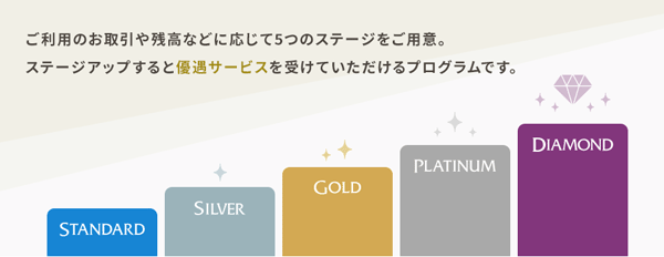 SBI新生銀行の優待制度