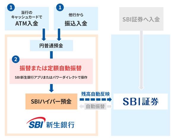 SBIハイパー預金のしくみ