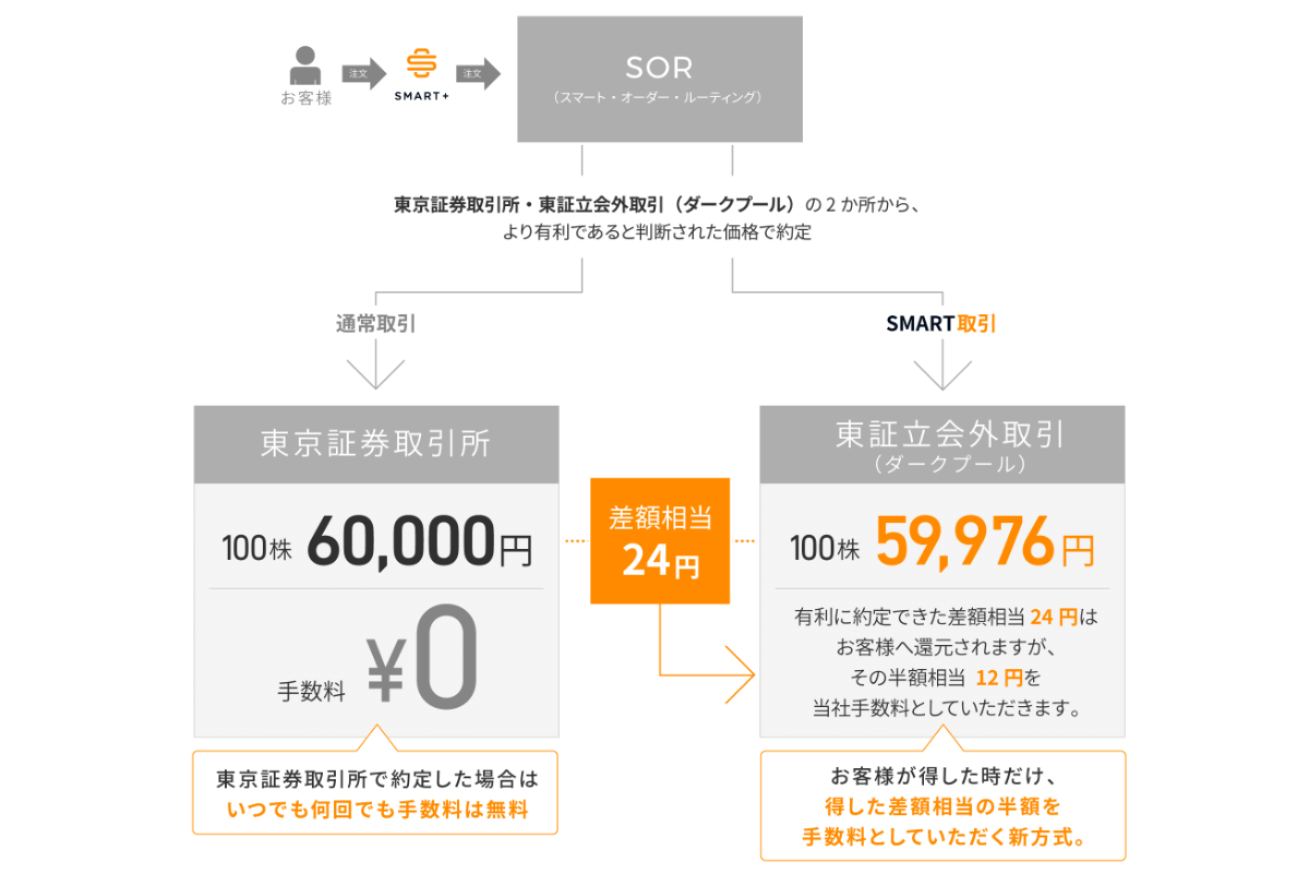 SMART取引