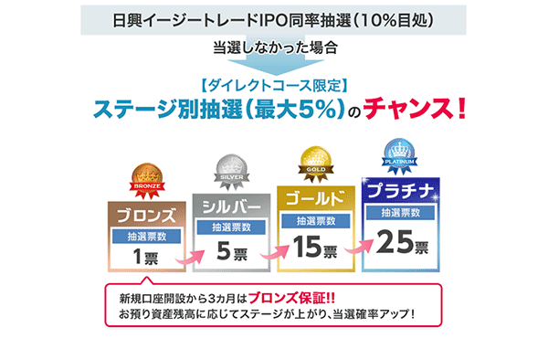 SMBC日興証券IPO優遇特典