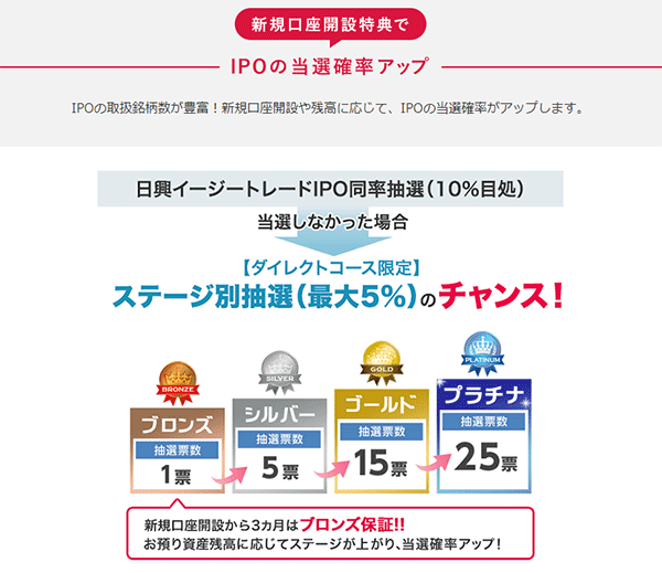 SMBC日興証券IPO優遇特典