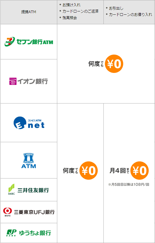 ソニー銀行のATM手数料